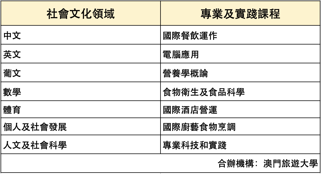 課程設置圖