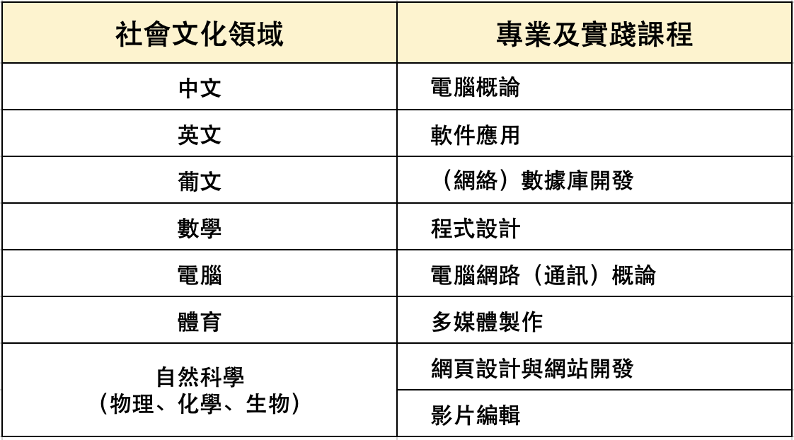 課程設置圖