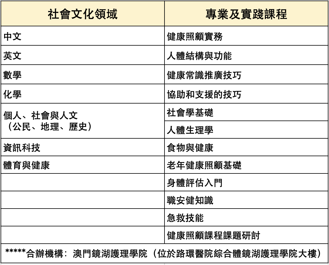 課程設置圖
